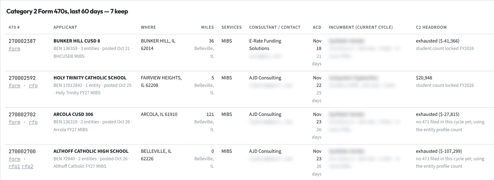 The 470 Monitor table: each Form 470 with applicant, BEN, city, miles from base, services, consultant, allowable contract date and C2 headroom, for example exhausted at minus 41,366 dollars or 20,948 dollars left.