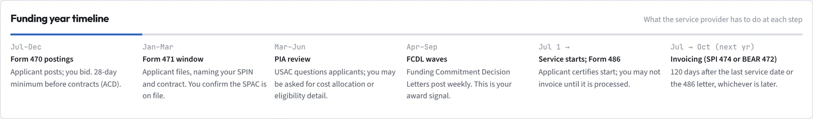 Funding-year calendar: Form 470 postings July to December, the 471 window January to March, PIA review, FCDL waves April to September, service start and Form 486, then invoicing.